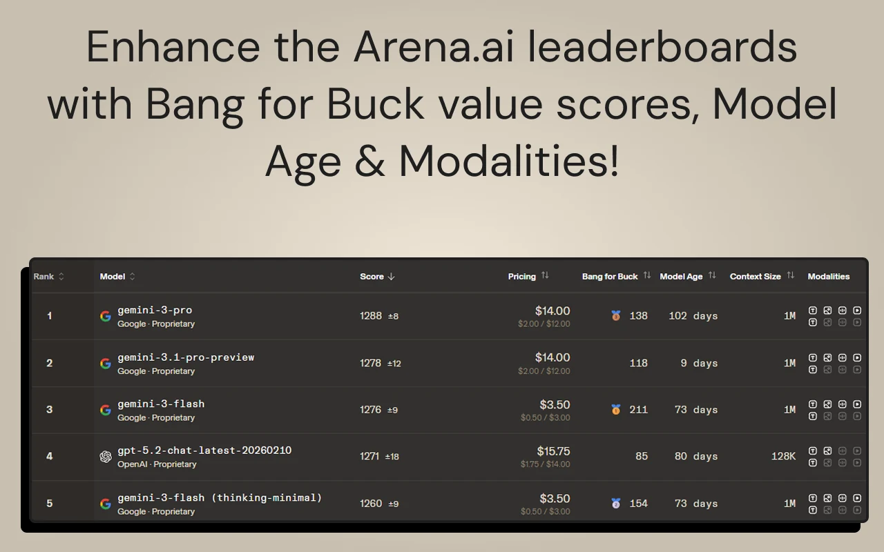 Arena.ai Plus leaderboard showing model value, age and modality columns